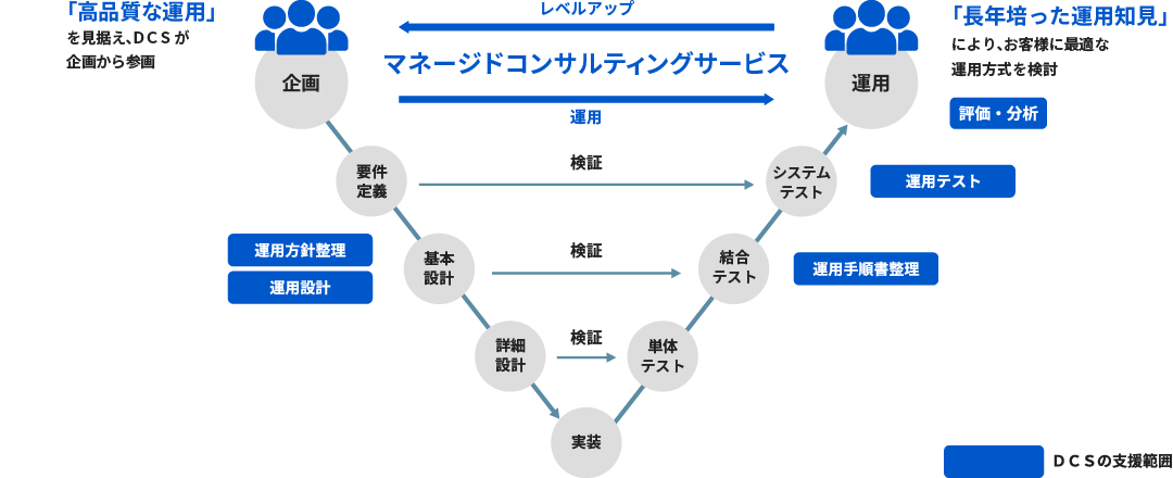 運用設計コンサルティング　イメージ図