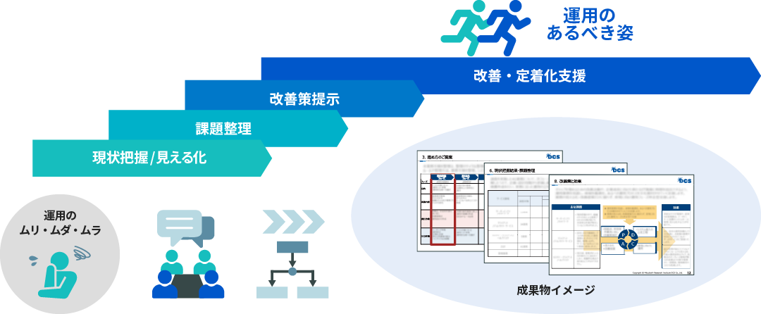 運用改善コンサルティング　イメージ図