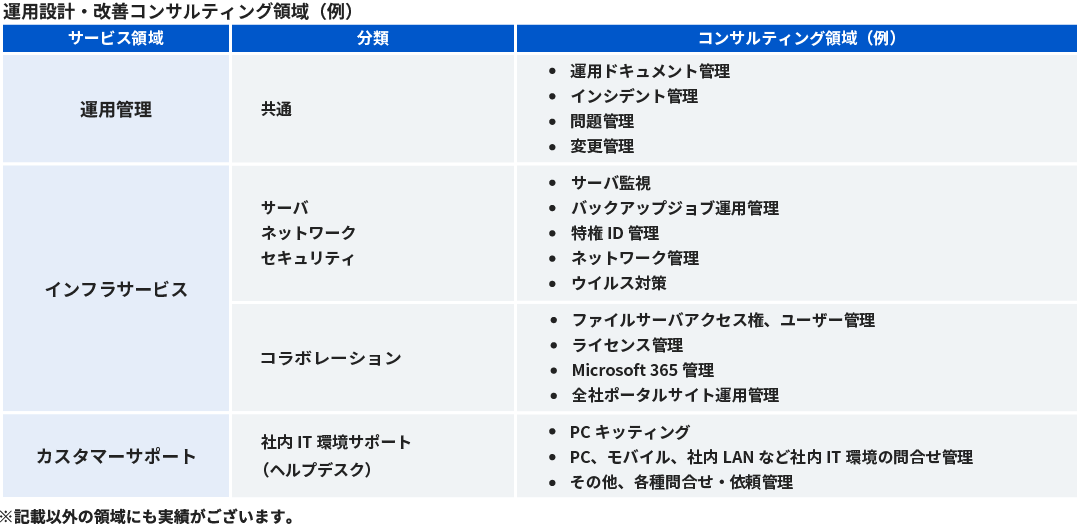 運用設計・改善コンサルティング領域（例）