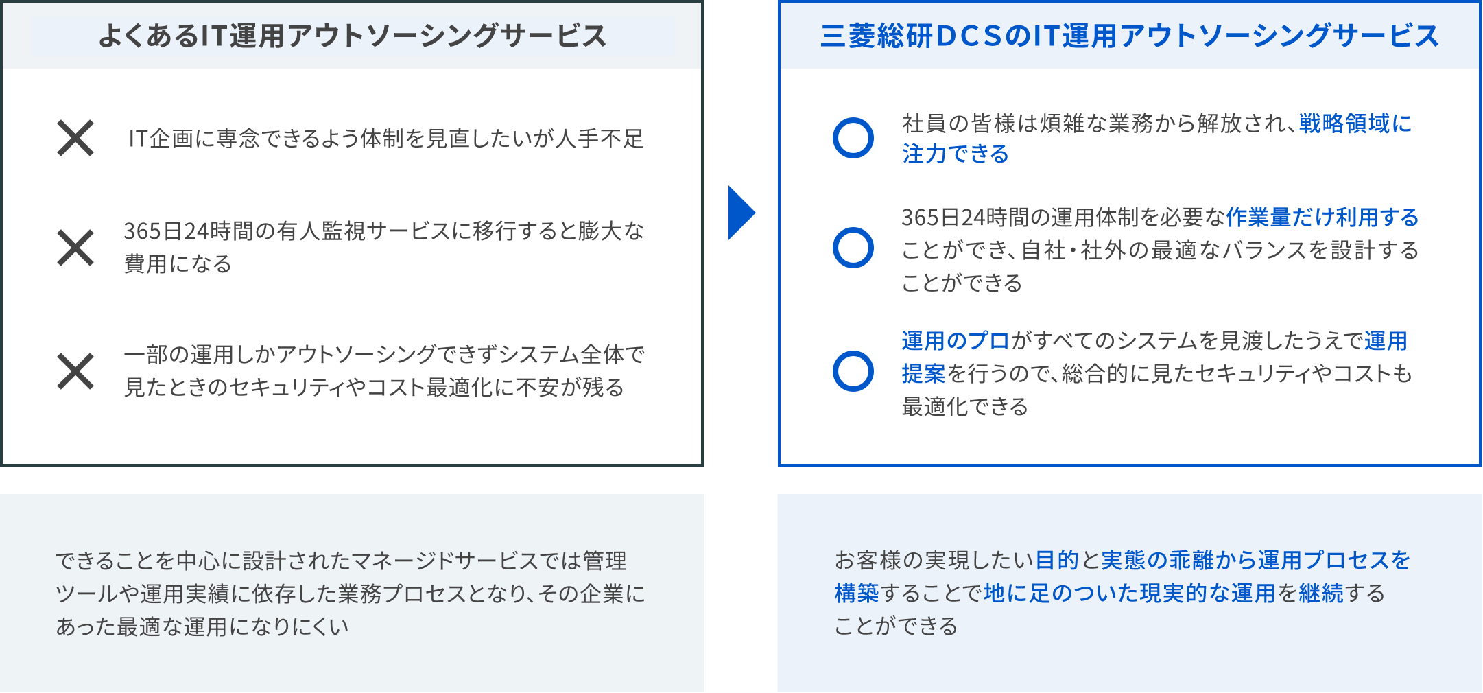 よくあるIT運用アウトソーシングサービスとＤＣＳのサービスの違い　イメージ図