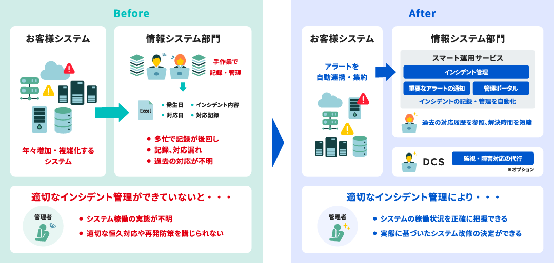 スマート運用サービス導入による前後効果のイメージ図