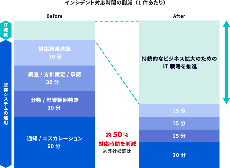 運用工数削減のイメージ図