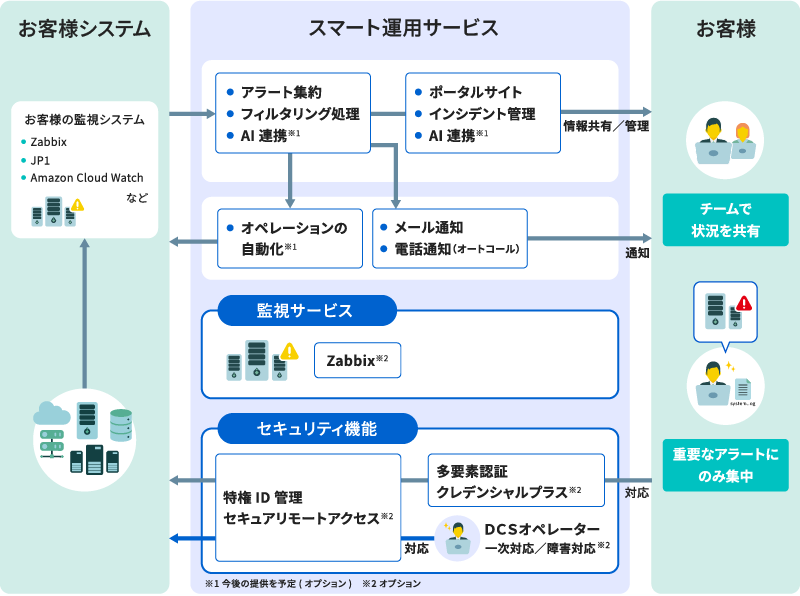 サービス提供のイメージ図