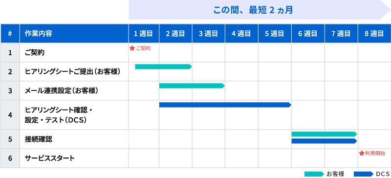 サービス提供までの流れ図