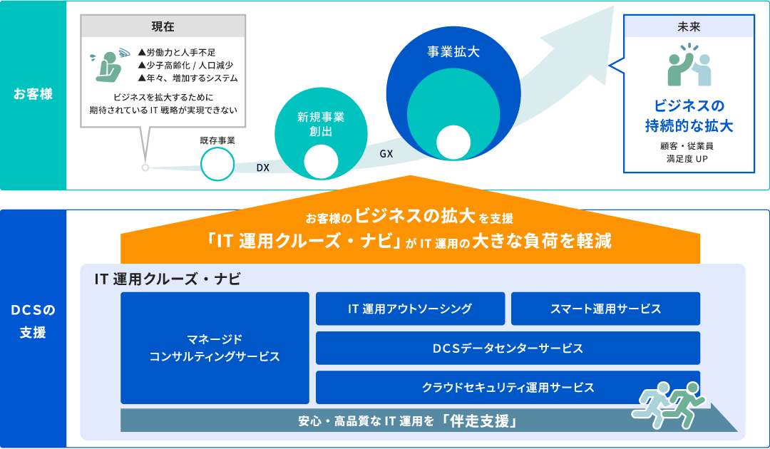 お客様のビジネス拡大を支援する戦略イメージ図