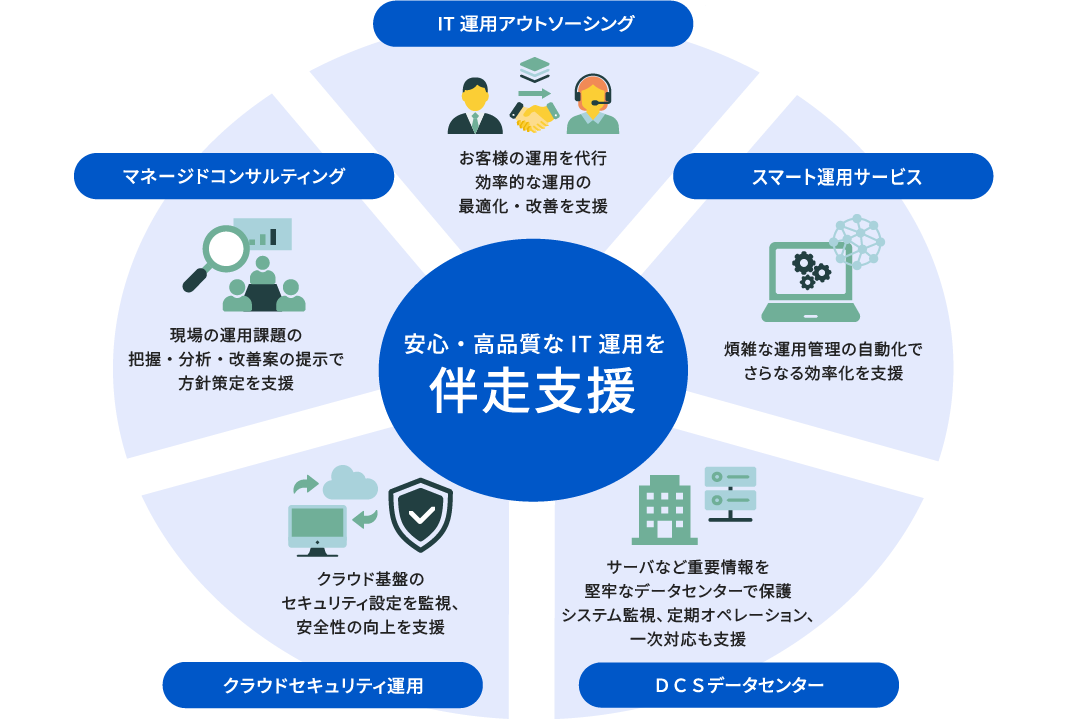 IT運用クルーズ・ナビのサービス全体図