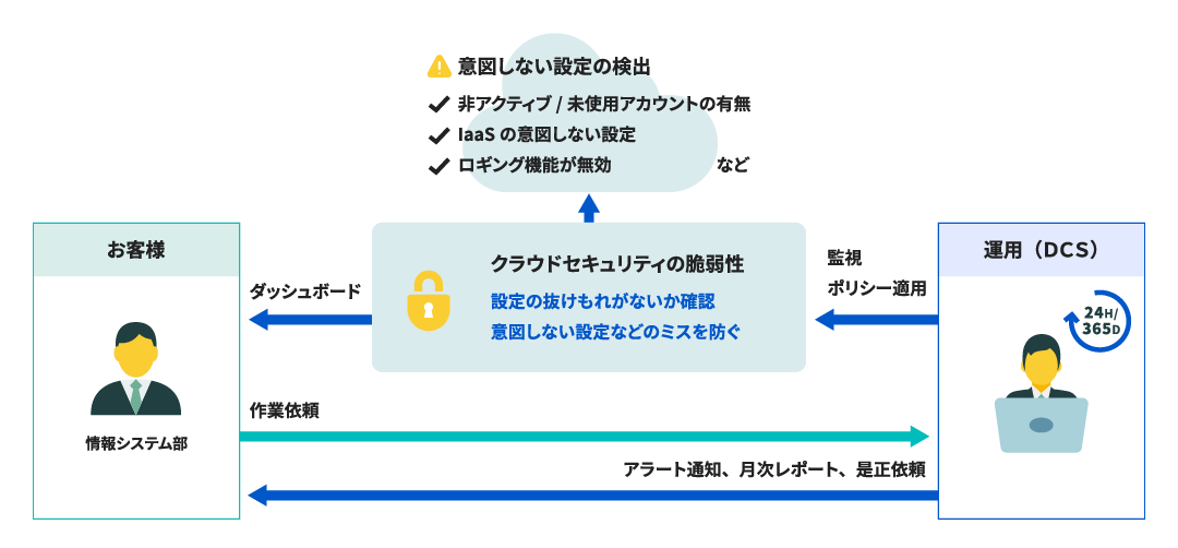 クラウドの定期監視体制イメージ図