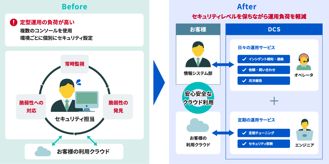 クラウドセキュリティ運用の導入前後比較図