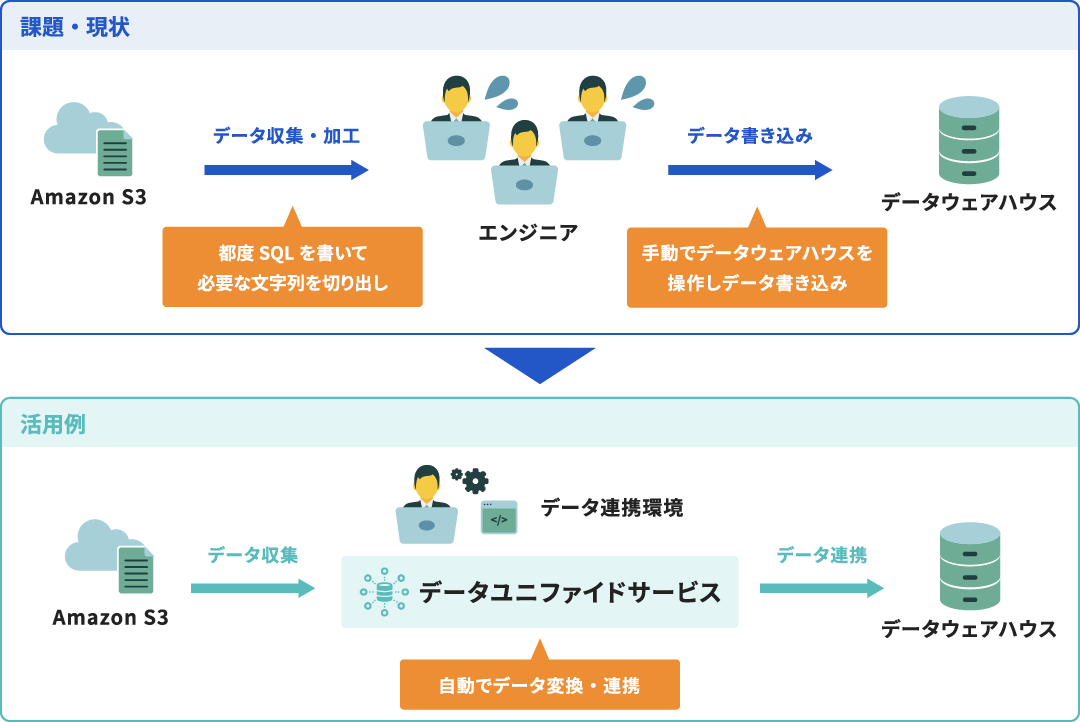 データユニファイドサービスによるエンジニアの業務改善イメージ