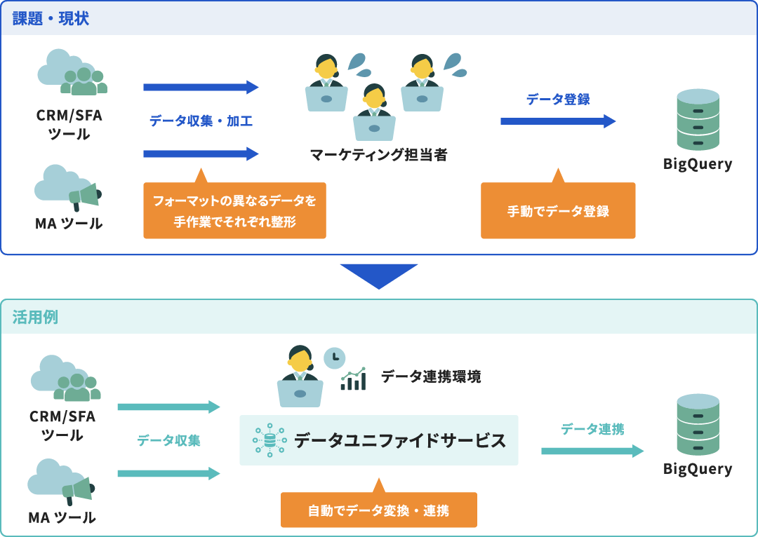 データユニファイドサービスによるマーケティング担当者のデータ分析業務の改善イメージ