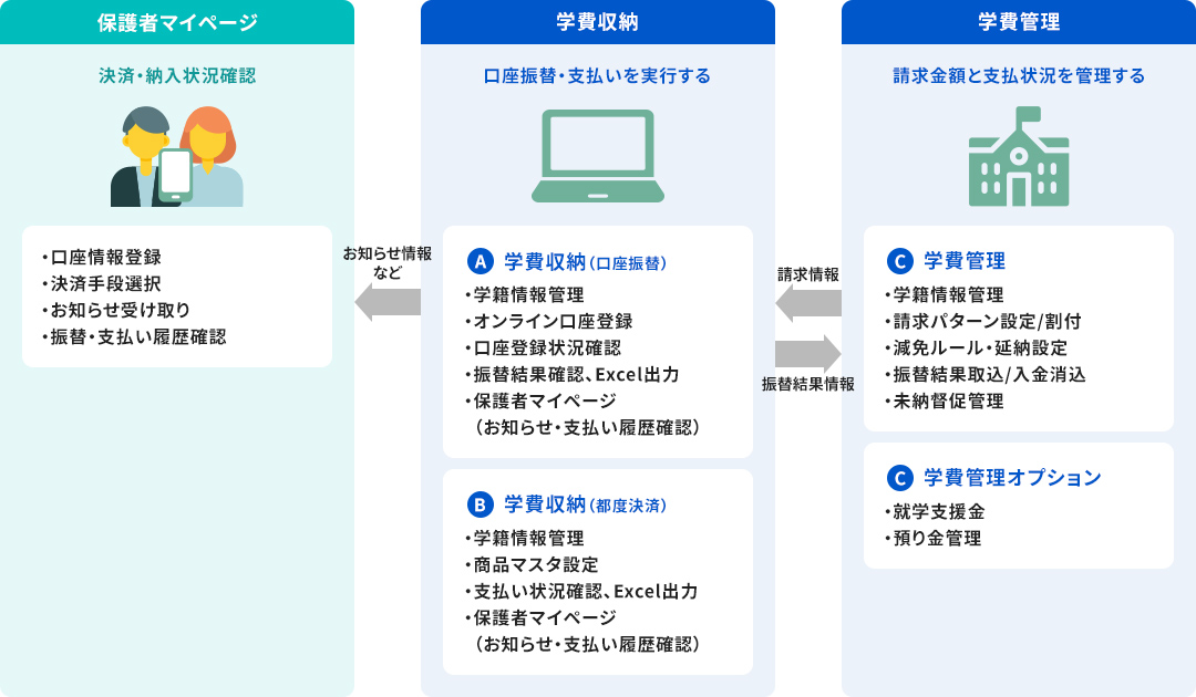 学費収納・管理サービス導入後イメージ画像