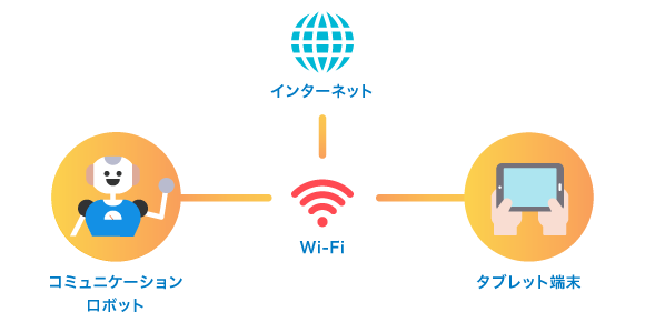 ロボットと操作用タブレット端末を同一のWi-Fiに接続してご利用いただく通信環境のイメージ図