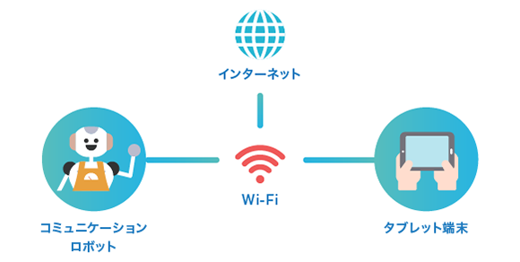 ロボットと操作用タブレット端末を同一のWi-Fiに接続してご利用いただく通信環境のイメージ図