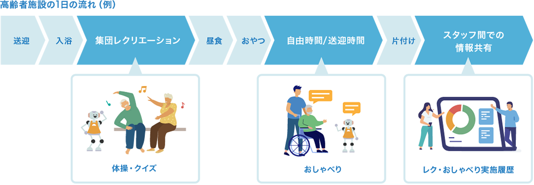 高齢者施設の1日の流れ（例）にあわせた、体操やおしゃべりなどのサービス利用イメージ