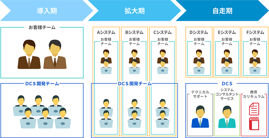 システム内製化支援の遂行イメージ