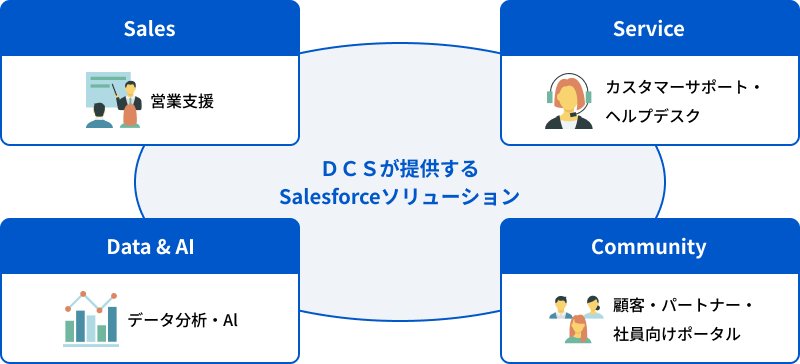 Salesforceソリューションのうち当社が提供する範囲を示した画像