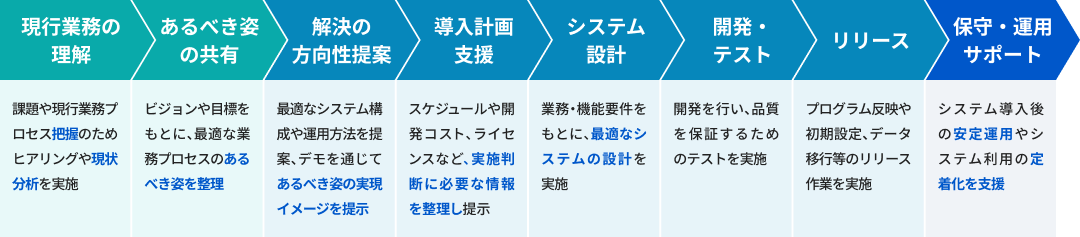 導入提案から保守・運用までの各ステップで当社がどのようなこと行うか示した画像