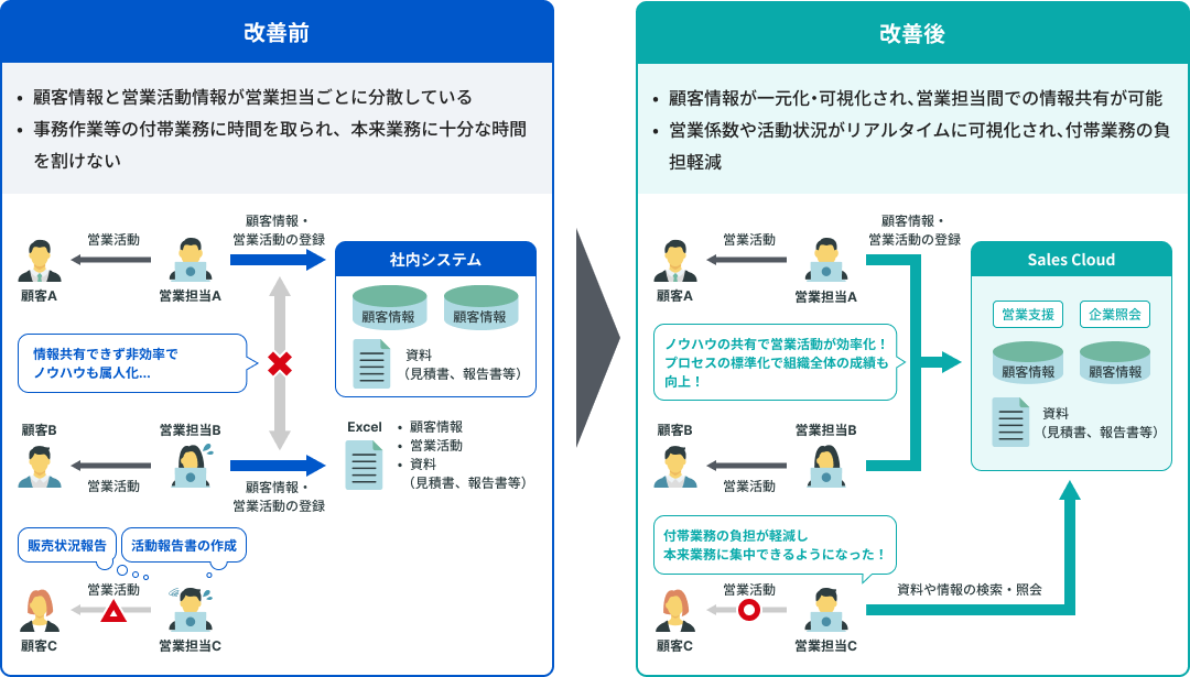 顧客・営業情報の管理においてSalesforceを導入した際のイメージ