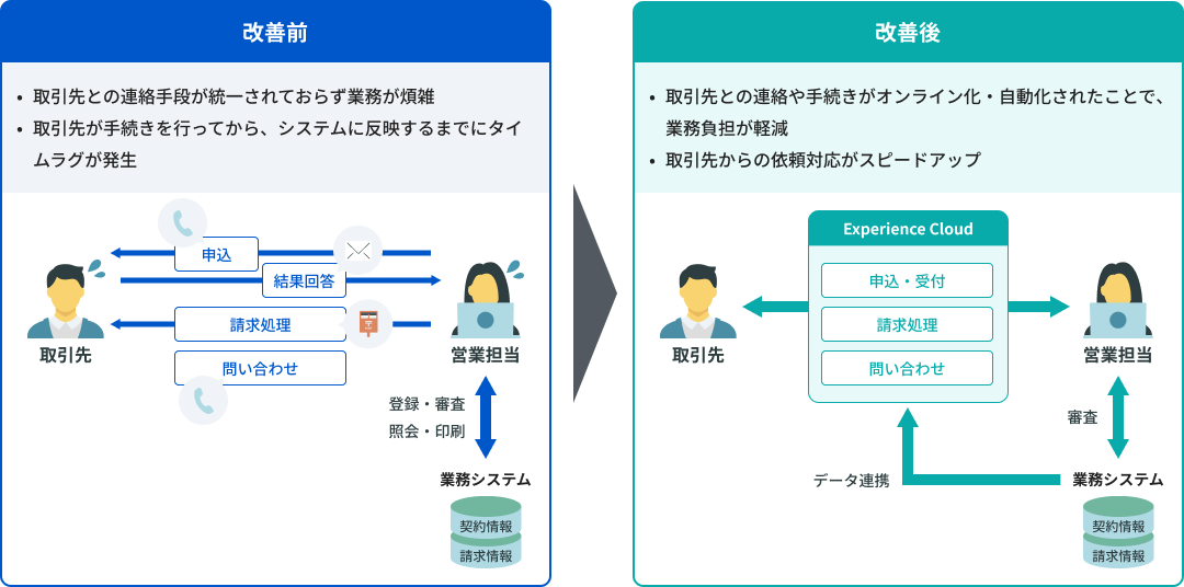 取引先対応においてSalesforceを導入した際のイメージ