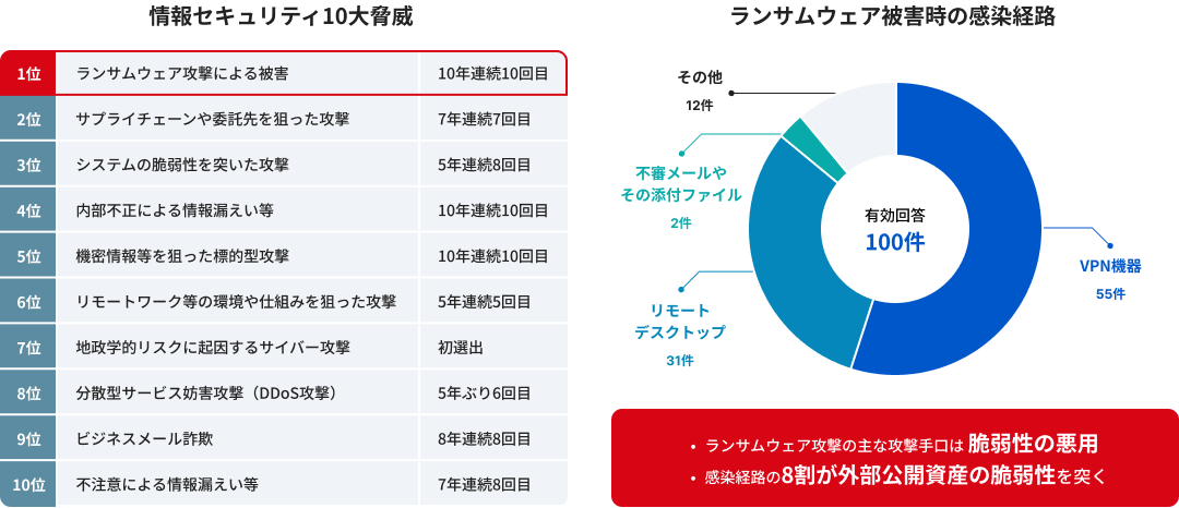 情報セキュリティ10大脅威およびランサムウェア被害時の感染経路