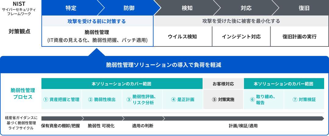 脆弱性管理運用プロセス