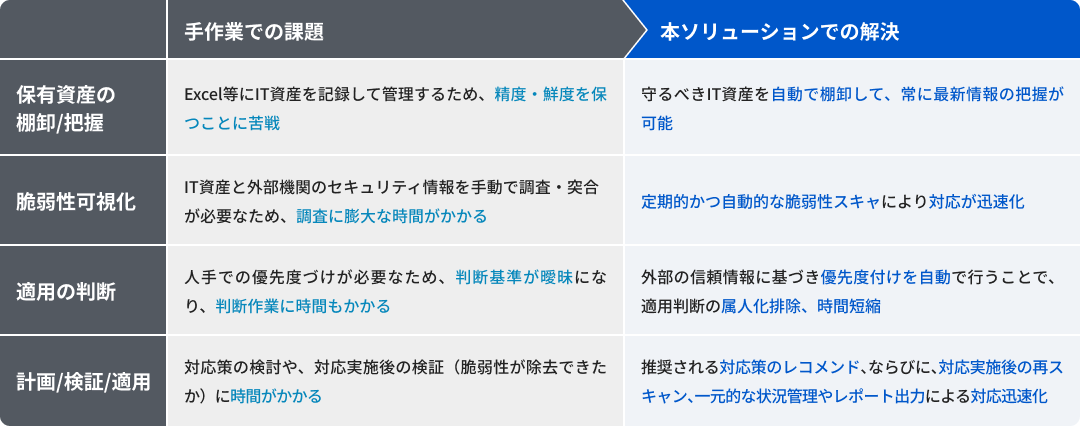 脆弱性管理の課題と解決策