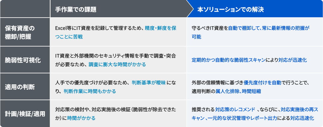 脆弱性管理の課題と解決策