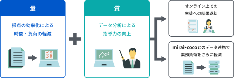 デジタル採点システム　サービス特長図