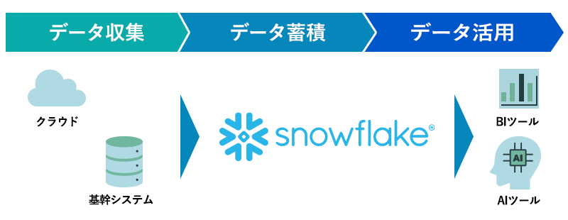 Snowflakeを利用して、クラウドや基幹システムから収集したデータを蓄積・統合し、BIツールやAIツールで活用するデータ処理の全工程を示す図。