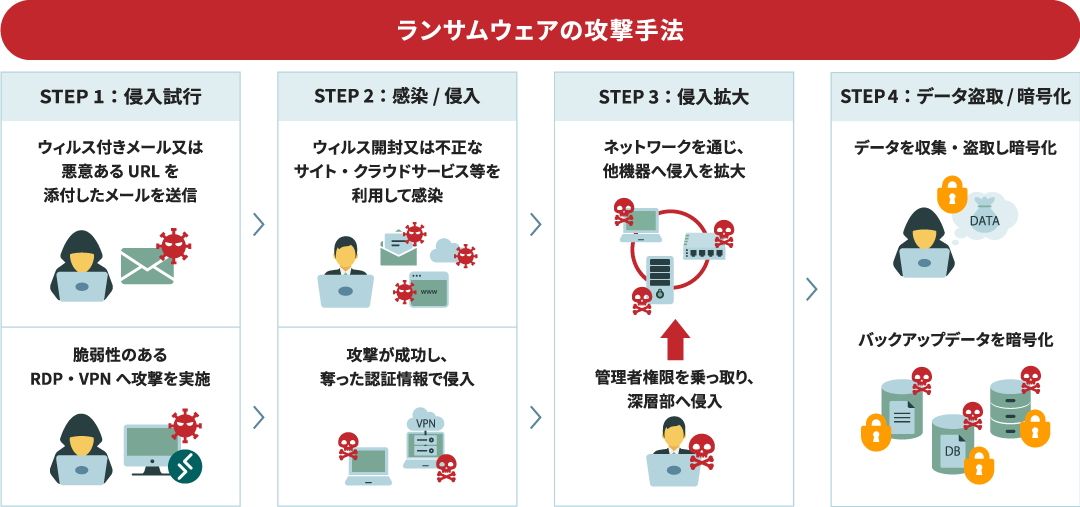 ランサムウェアの攻撃手法