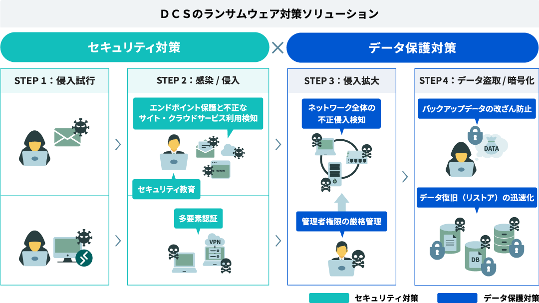 ＤＣＳのランサムウェア対策ソリューション（セキュリティ対策とデータ保護対策）