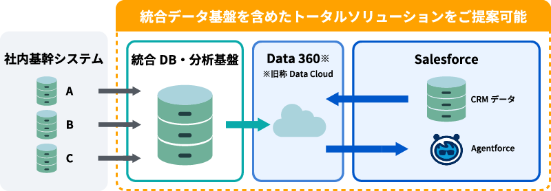 社内基幹システムとSalesforce提供ツールを統合したデータ基盤のフロー図