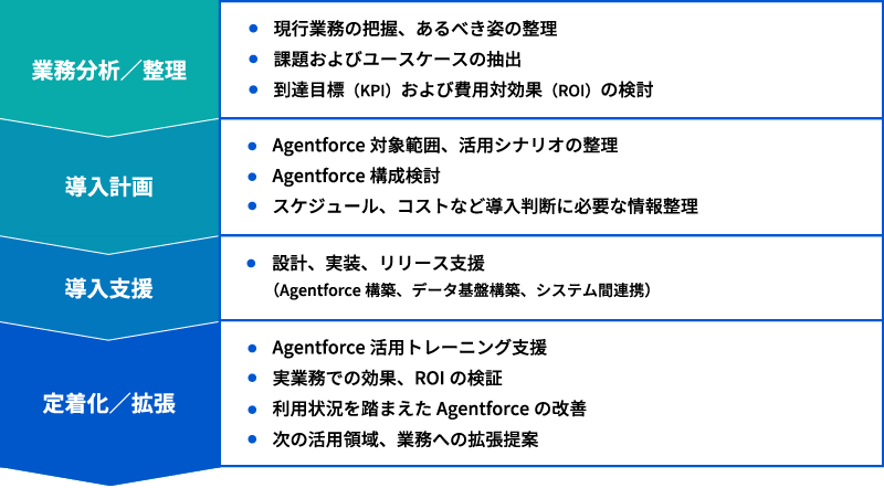 Agentforceの導入から定着化までをフロー図