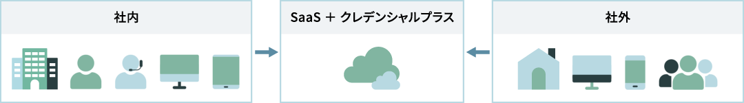 SaaS利用時の認証強化　イメージ