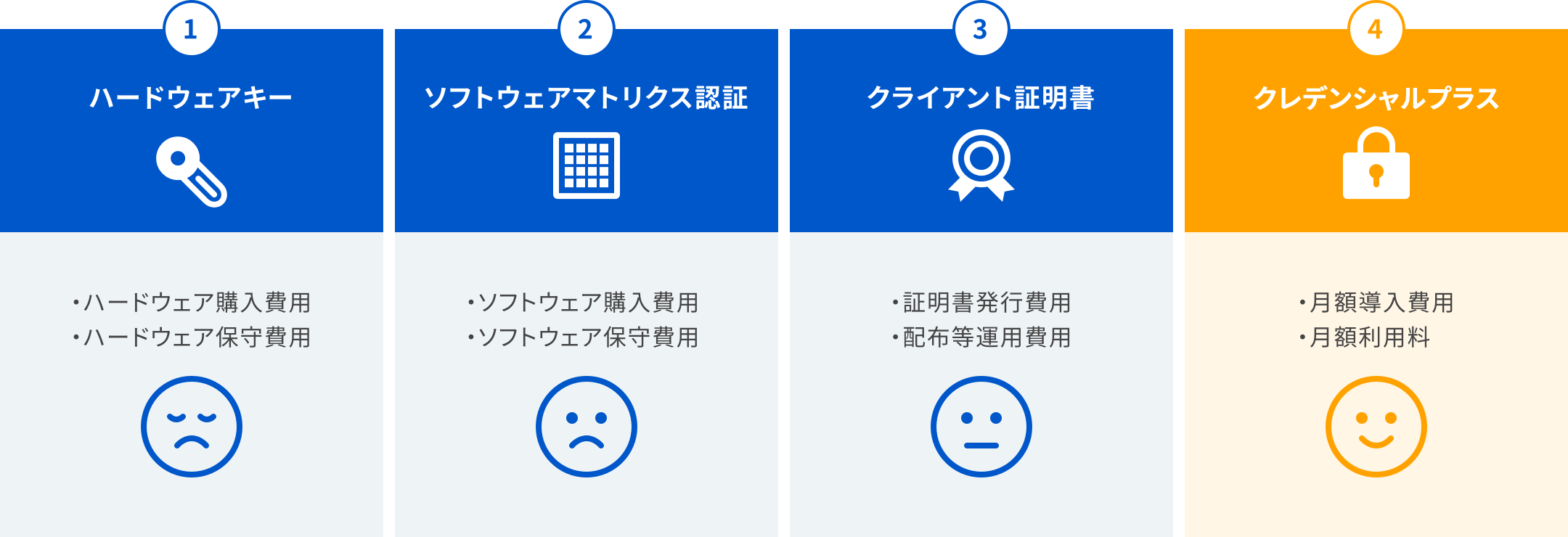 認証方式による費用比較