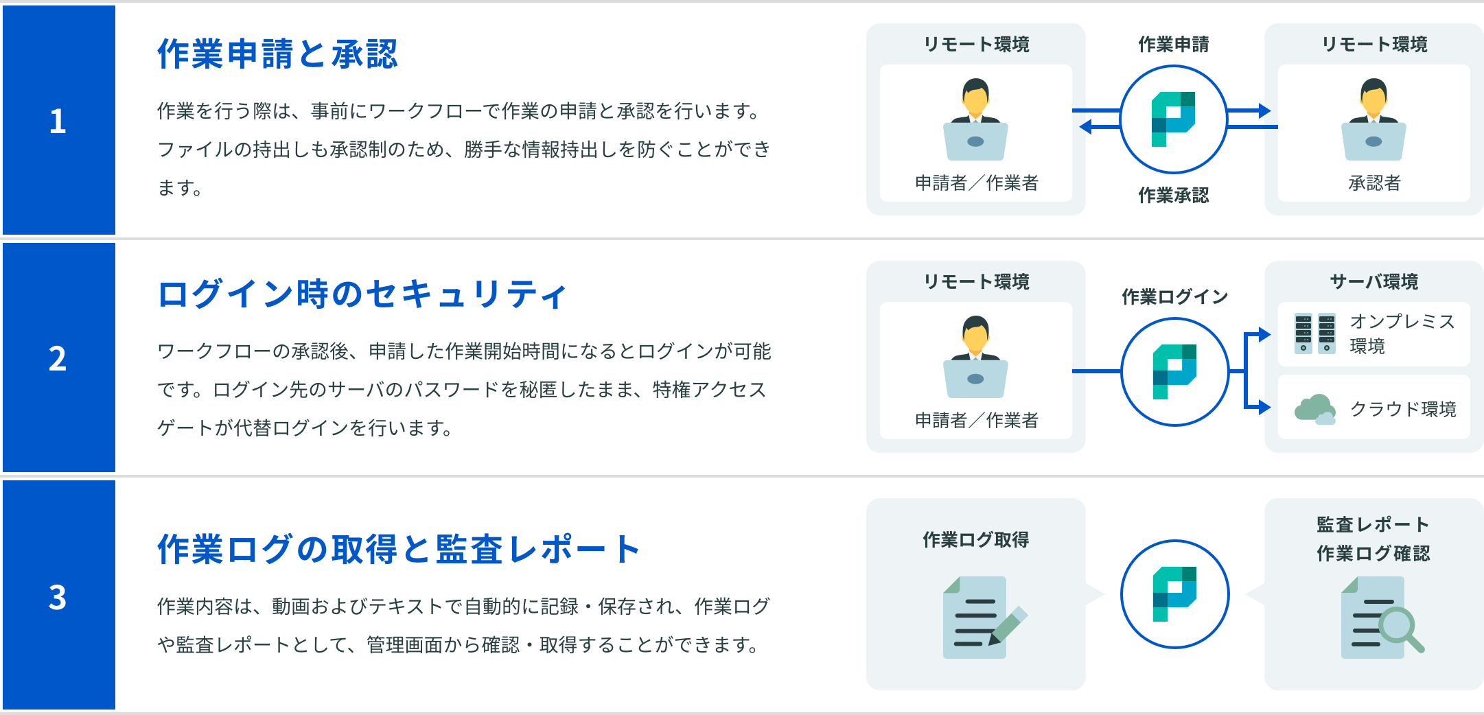 1.作業申請と承認：作業を行う際は、事前にワークフローで作業の申請と承認を行います。ファイルの持出しも承認制のため、勝手な情報持出しを防ぐことができます。2.ログイン時のセキュリティ：ワークフローの承認後、申請した作業開始時間になるとログインが可能です。ログイン先サーバのパスワードを秘匿したまま、セキュアリモートアクセス代替ログインを行います。3.作業ログの取得と監査レポート：作業内容は、動画およびテキストで自動的に記録・保存され、作業ログや監査レポートとして、管理画面から確認・取得することができます。
