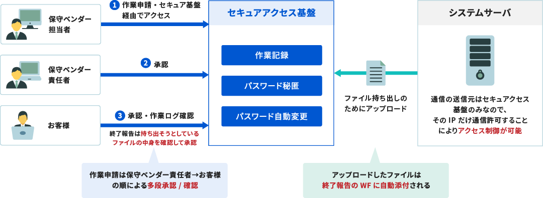 保守ベンダーによるリモートシステムメンテナンス時にセキュアリモートアクセスを適用した場合の構成図