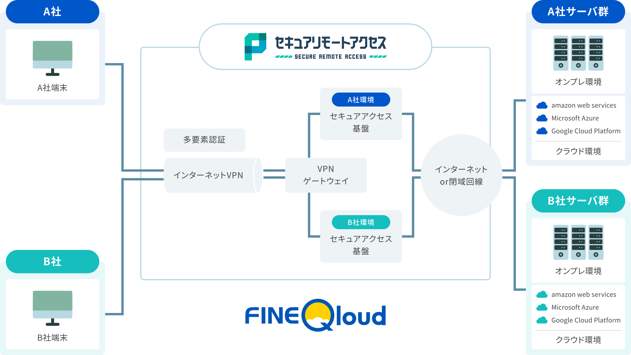 セキュアリモートアクセス　サービス構成図