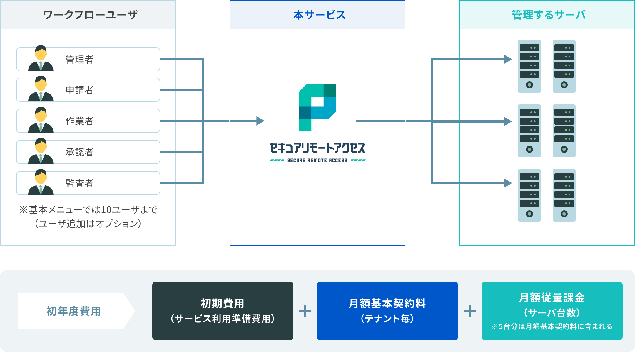 ワークフローユーザー：基本メニューでは10ユーザまで（ユーザー追加はオプション）　初年度費用：初期費用（サービス利用準備費用）＋月額基本契約料（テナント毎）＋月額従量課金（サーバ台数）※5台分は月額基本契約料に含まれる。