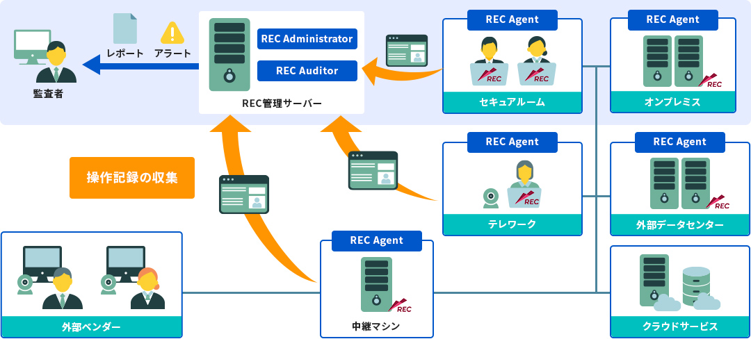 利用イメージ：「REC Agent」端末の監視と記録、違反行為時にアクションを実行。「REC Server」記録データの蓄積、「REC Auditor」検査の自動化・操作証跡レポート作成、「REC Administrator」監査の実施・監査ルールの作成