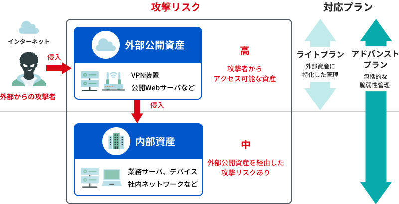 脆弱性管理の対象範囲に応じた2つのプラン