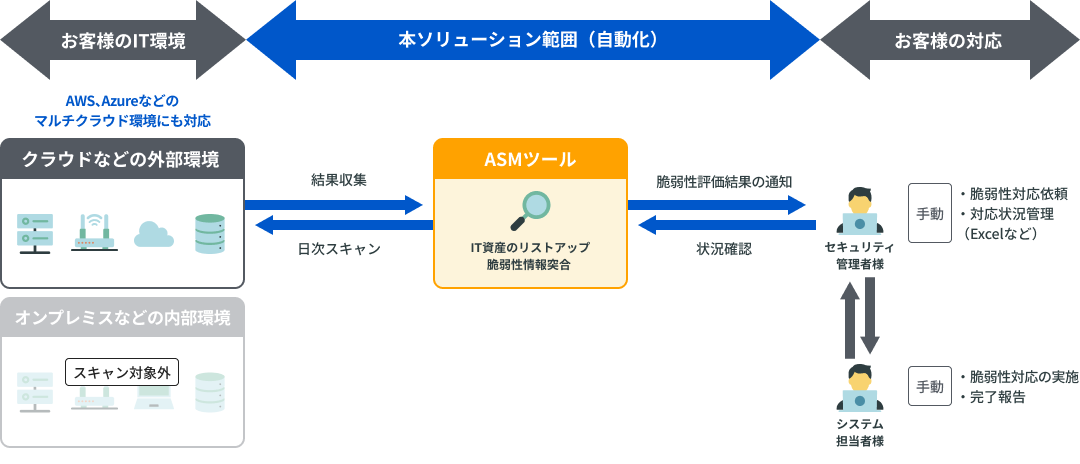 ライトプランご提供範囲（クラウドなどの外部環境）