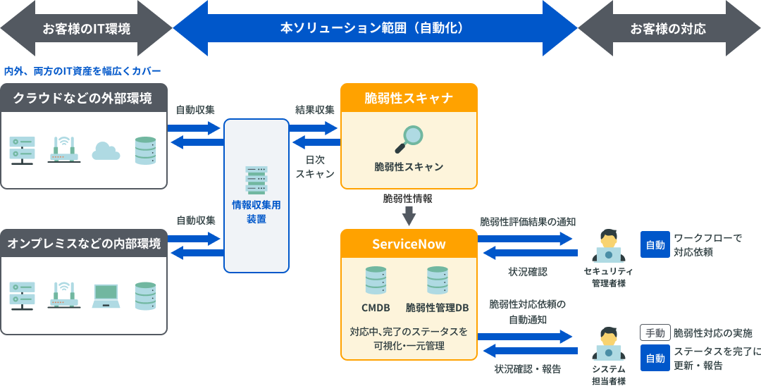 アドバンストプランご提供範囲（クラウドなどの外部環境、オンプレミスなどの内部環境）