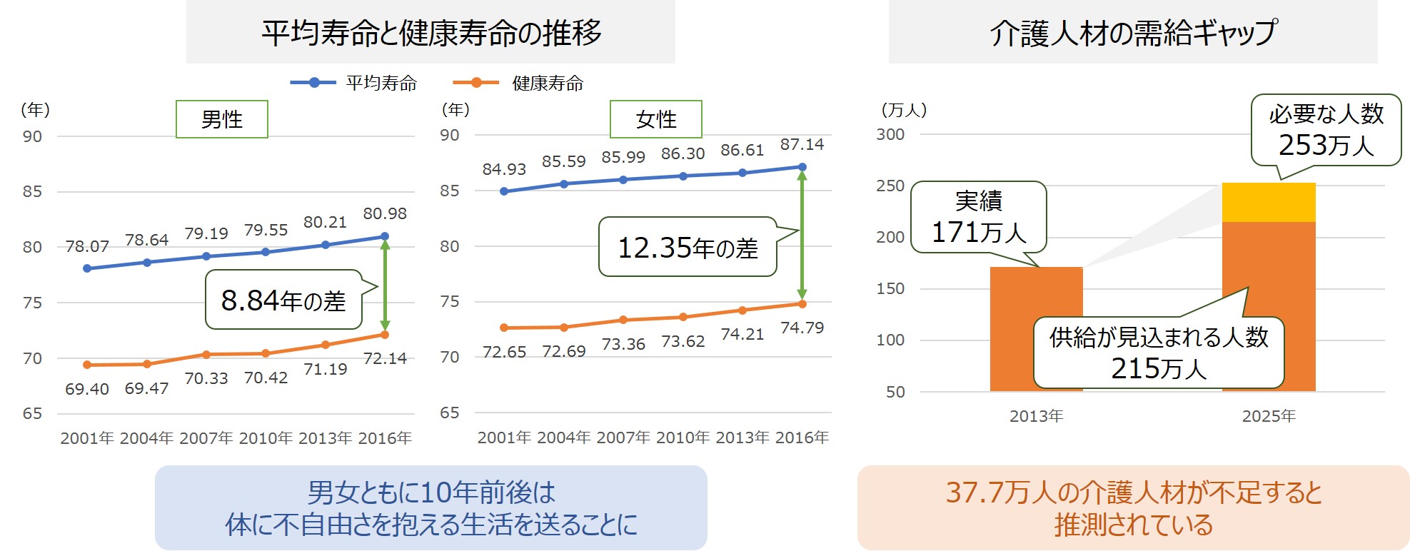 平均寿命と健康寿命の推移図:男女ともに10年前後は体に不自由さを抱える生活を送ることに 介護人材の需給ギャップの図:37.7万人の介護人材が不足すると推測されている