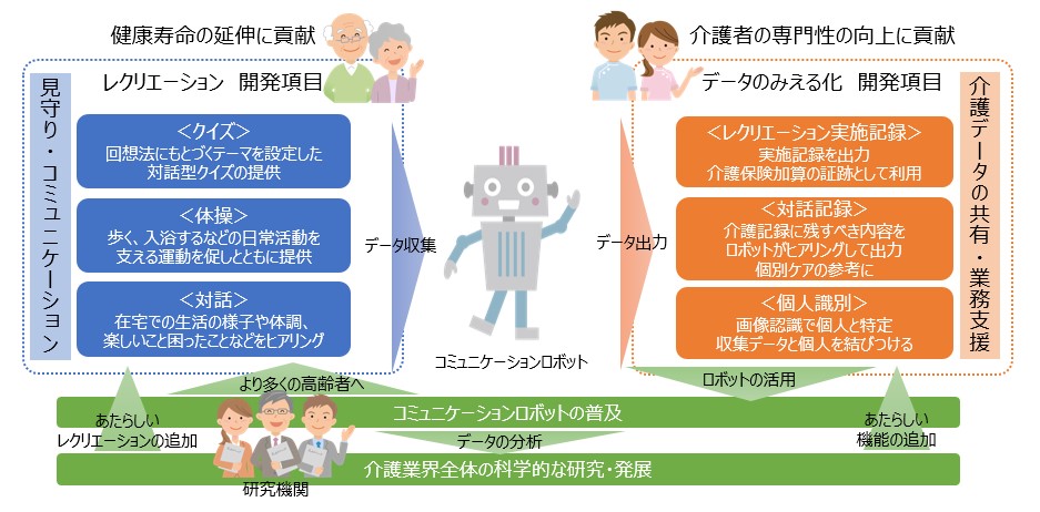 介護向けコミュニケーションロボットの実証実験概念図
