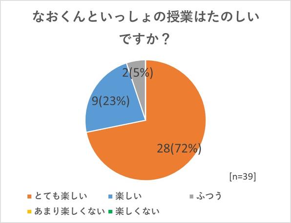 質問:なおくんといっしょの授業はたのしいですか? 回答(39名):とても楽しい28名(72%)、楽しい9名(23%)、ふつう2名(5%)