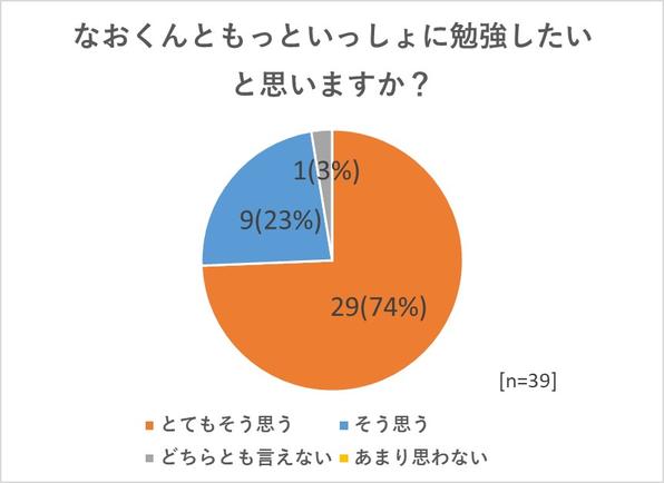 質問:なおくんと、もっといっしょに勉強したいと思いますか? 回答(39名):とてもそう思う29名(74%)、そう思う9名(23%)、ふつう1名(3%)