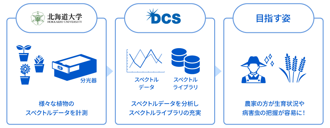 北海道大学と三菱総研DCSが「目指す姿」