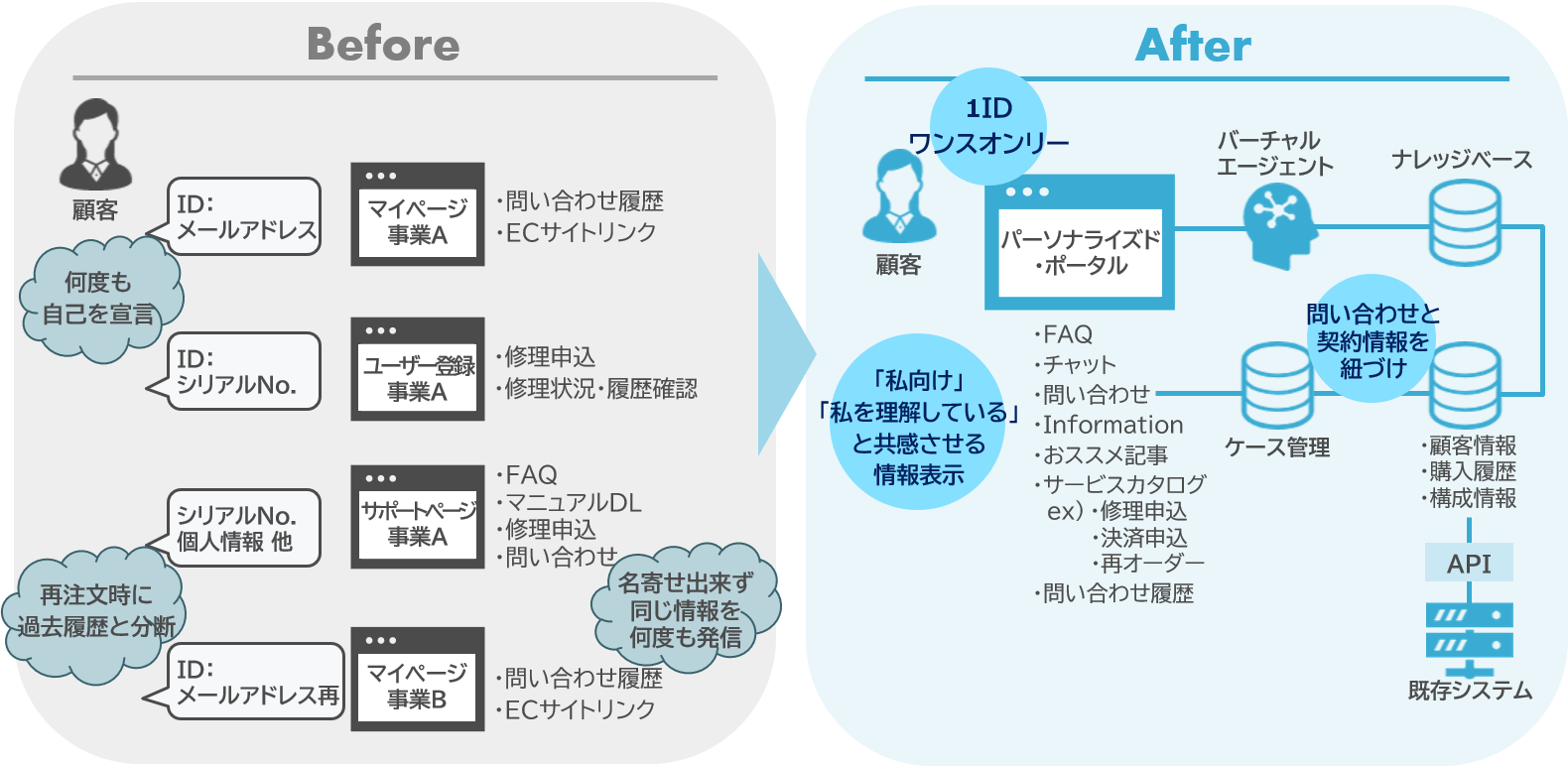 顧客体験価値の刷新:ニーズ①顧客体験価値向上とブランド・ロイヤリティ向上への解決策