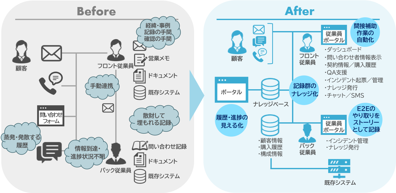 従業員体験価値の刷新:ニーズ②顧客と自社のつながりを記録・蓄積し活用するための解決策